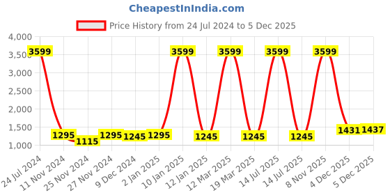 myntra.com Attractionz Copper Toned Oval Textured Analogue Wall Clock attractionz Price History Graph from 24 Jul 2024 to 5 Dec 2025