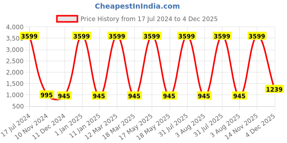 myntra.com Attractionz Copper Toned Round Analogue Wall Clock attractionz Price History Graph from 17 Jul 2024 to 4 Dec 2025
