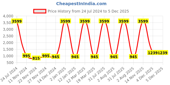 myntra.com Attractionz Copper Toned Round Textured Analogue Wall Clock attractionz Price History Graph from 24 Jul 2024 to 4 Dec 2025