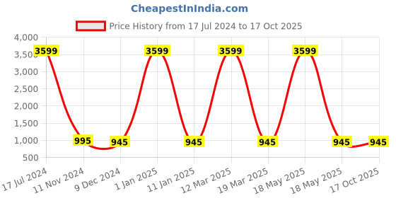 myntra.com Attractionz Copper Toned Textured Analogue Round Wall Clock attractionz Price History Graph from 17 Jul 2024 to 16 Oct 2025
