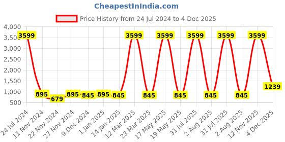 myntra.com Attractionz Gold-Toned & Beige Round Shaped Contemporary Wall Clock attractionz Price History Graph from 24 Jul 2024 to 4 Dec 2025