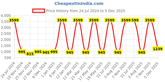 myntra.com Attractionz Gold-Toned & Beige Round Textured Pendulum Contemporary Wall Clock attractionz Price History Graph from 24 Jul 2024 to 4 Dec 2025