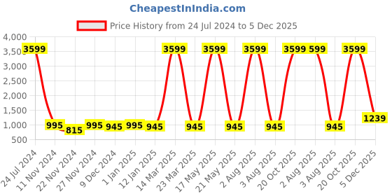 myntra.com Attractionz Gold-Toned & Beige Textured Contemporary Pendulum Round Wall Clock attractionz Price History Graph from 24 Jul 2024 to 5 Dec 2025