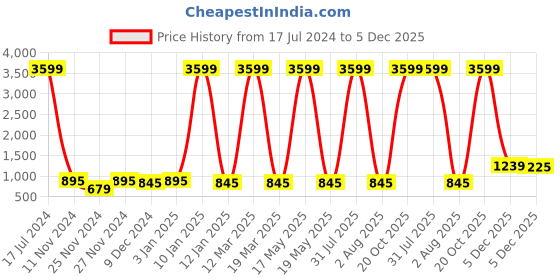 myntra.com Attractionz Gold-Toned & Beige Wall Clock attractionz Price History Graph from 17 Jul 2024 to 5 Dec 2025