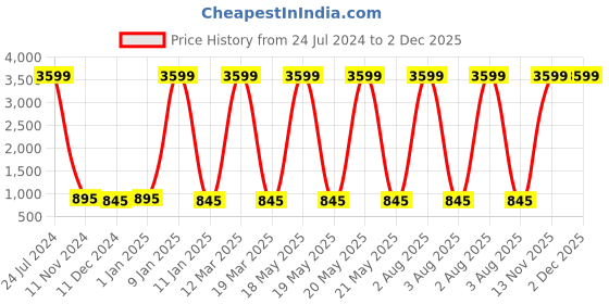 myntra.com Attractionz Gold Toned & Black Textured Acrylic Round Traditional Wall Clock attractionz Price History Graph from 24 Jul 2024 to 1 Dec 2025