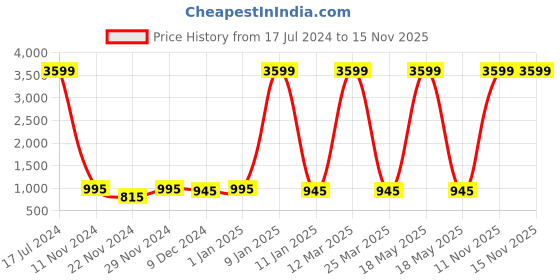 myntra.com Attractionz Gold-Toned & Brown Analogue Round Pendulum Wall Clock attractionz Price History Graph from 17 Jul 2024 to 15 Nov 2025