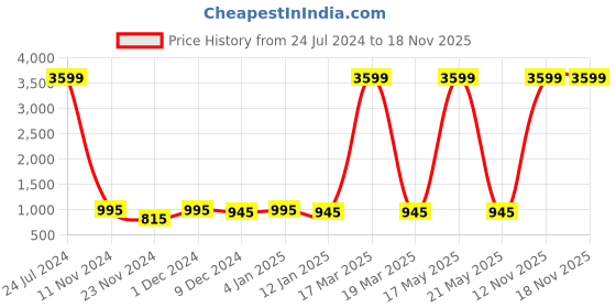 myntra.com Attractionz Gold-Toned & Brown Pendulum Contemporary Wall Clock attractionz Price History Graph from 24 Jul 2024 to 17 Nov 2025