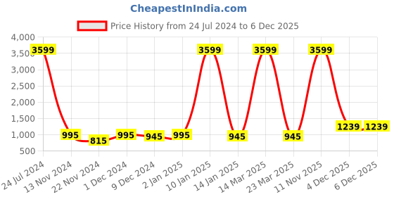 myntra.com Attractionz Gold-Toned & Brown Round Pendulum Analogue Wall Clock attractionz Price History Graph from 24 Jul 2024 to 6 Dec 2025