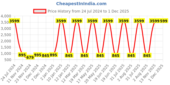 myntra.com Attractionz Gold Toned & Brown Round Shaped Contemporary Analogue Wall Clock attractionz Price History Graph from 24 Jul 2024 to 30 Nov 2025