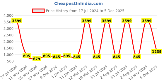 myntra.com Attractionz Gold-Toned & Brown Round Textured Analogue Pendulum Contemporary Wall Clock attractionz Price History Graph from 17 Jul 2024 to 5 Dec 2025