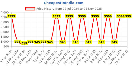 myntra.com Attractionz Gold Toned & Brown Textured Acrylic Round Contemporary Wall Clock attractionz Price History Graph from 17 Jul 2024 to 28 Nov 2025