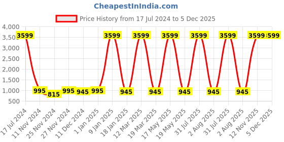 myntra.com Attractionz Gold-Toned & White Analogue Contemporary Round Wall Clock attractionz Price History Graph from 17 Jul 2024 to 5 Dec 2025