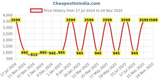 myntra.com Attractionz Gold-Toned & White Analogue Contemporary Round Wall Clock attractionz Price History Graph from 17 Jul 2024 to 24 Nov 2025