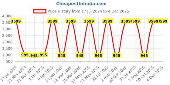 myntra.com Attractionz Gold-Toned & white Analogue Round Wall Clock attractionz Price History Graph from 17 Jul 2024 to 4 Dec 2025