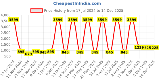 myntra.com Attractionz Gold-Toned & White Analogue Round Wall Clock attractionz Price History Graph from 17 Jul 2024 to 14 Dec 2025
