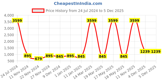 myntra.com Attractionz Gold-Toned & White Analogue Round Wall Clock attractionz Price History Graph from 24 Jul 2024 to 2 Dec 2025