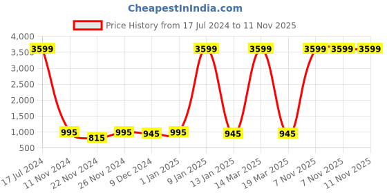 myntra.com Attractionz Gold-Toned & White Contemporary Wall Clock attractionz Price History Graph from 17 Jul 2024 to 10 Nov 2025