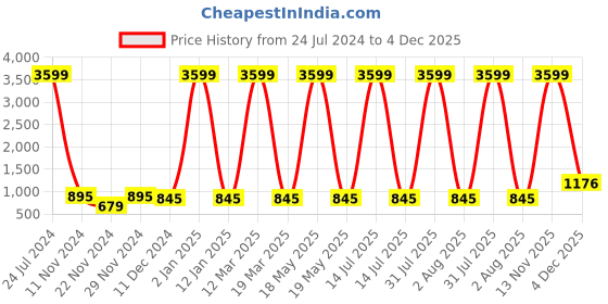 myntra.com Attractionz Gold Toned & White Oval Printed Analogue Wall Clock attractionz Price History Graph from 24 Jul 2024 to 4 Dec 2025