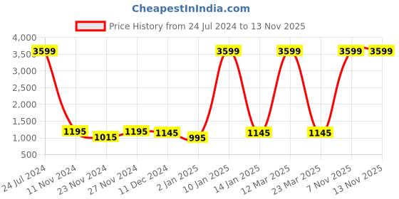 myntra.com Attractionz Gold Toned & White Printed Round Acrylic Traditional Wall Clock attractionz Price History Graph from 24 Jul 2024 to 7 Nov 2025