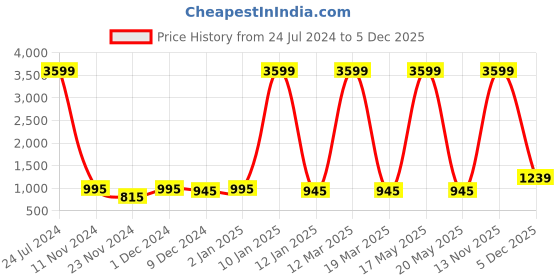 myntra.com Attractionz Gold Toned & White Printed Round Acrylic Traditional Wall Clock attractionz Price History Graph from 24 Jul 2024 to 5 Dec 2025