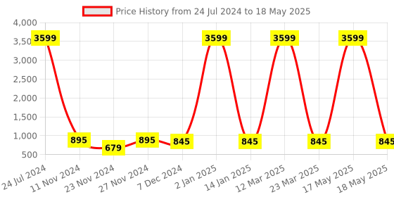 myntra.com Attractionz Gold Toned & White Printed Square Acrylic Contemporary Wall Clock attractionz Price History Graph from 24 Jul 2024 to 18 May 2025