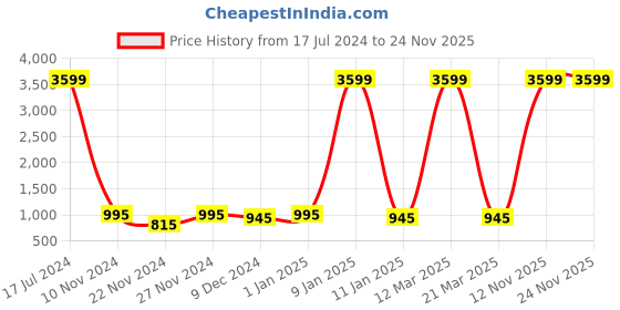 myntra.com Attractionz Gold-Toned & White Round Contemporary Wall Clock attractionz Price History Graph from 17 Jul 2024 to 24 Nov 2025