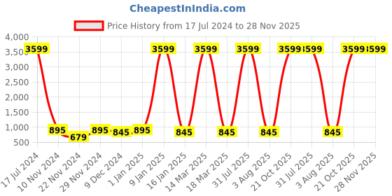 myntra.com Attractionz Gold-Toned & White Round Contemporary Wall Clock attractionz Price History Graph from 17 Jul 2024 to 28 Nov 2025