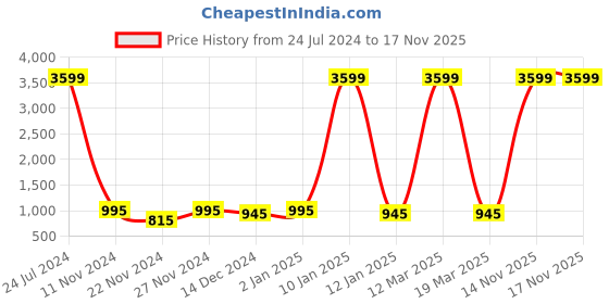 myntra.com Attractionz Gold-Toned & White Round Contemporary Wall Clock attractionz Price History Graph from 24 Jul 2024 to 17 Nov 2025
