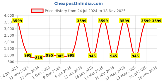 myntra.com Attractionz Gold-Toned & White Round Contemporary Wall Clock attractionz Price History Graph from 24 Jul 2024 to 17 Nov 2025