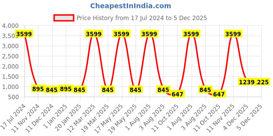 myntra.com Attractionz Gold-Toned & White Round Pendulum Analogue Wall Clock attractionz Price History Graph from 17 Jul 2024 to 5 Dec 2025