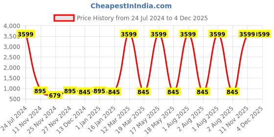 myntra.com Attractionz Gold-Toned & White Round Pendulum Analogue Wall Clock attractionz Price History Graph from 24 Jul 2024 to 4 Dec 2025