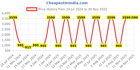 myntra.com Attractionz Gold-Toned & White Round Shaped Contemporary Wall Clock attractionz Price History Graph from 24 Jul 2024 to 29 Nov 2025