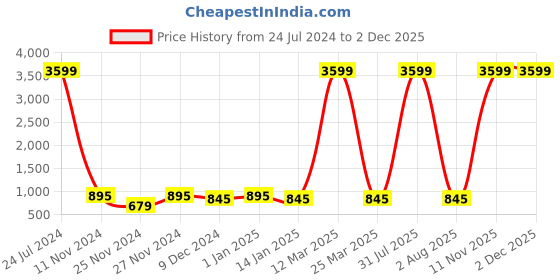 myntra.com Attractionz Gold-Toned & White Round Shaped Contemporary Wall Clock attractionz Price History Graph from 24 Jul 2024 to 30 Nov 2025