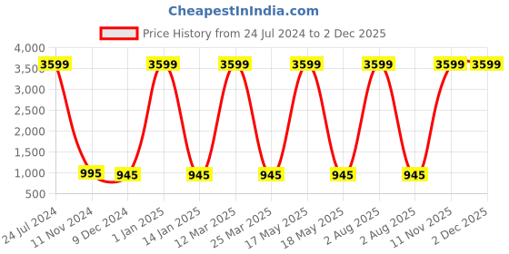 myntra.com Attractionz Gold Toned & White Round Shaped Traditional Analogue Wall Clock attractionz Price History Graph from 24 Jul 2024 to 1 Dec 2025