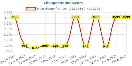 myntra.com Attractionz Gold-Toned & White Round Shaped Vintage Wall Clock attractionz Price History Graph from 24 Jul 2024 to 7 Nov 2025