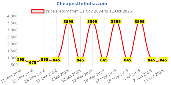 myntra.com Attractionz Gold Toned & White Square Analogue Wall Clock attractionz Price History Graph from 11 Nov 2024 to 10 Oct 2025