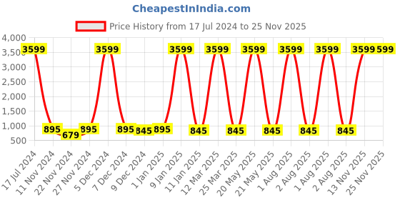myntra.com Attractionz Gold Toned & White Textured Acrylic Round Contemporary Pendulum Wall Clock attractionz Price History Graph from 17 Jul 2024 to 24 Nov 2025