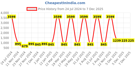 myntra.com Attractionz Gold-Toned & White Textured Analogue Contemporary Wall Clock attractionz Price History Graph from 24 Jul 2024 to 7 Dec 2025