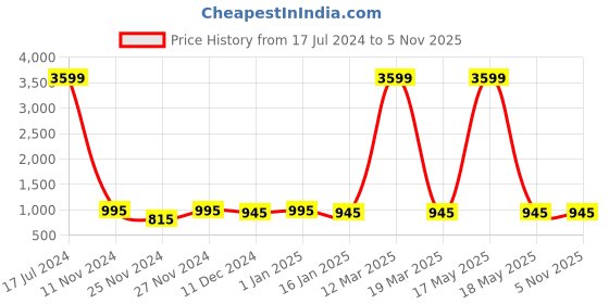 myntra.com Attractionz Gold-Toned & White Textured Circular Contemporary Pendulum Analogue Wall Clock attractionz Price History Graph from 17 Jul 2024 to 4 Nov 2025