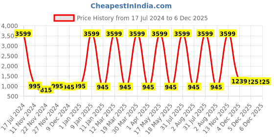 myntra.com Attractionz Gold-Toned & White Textured Contemporary Round Shaped Pendulum Wall Clock attractionz Price History Graph from 17 Jul 2024 to 5 Dec 2025