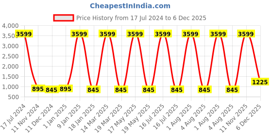 myntra.com Attractionz Gold-Toned & White Textured Contemporary Round Shaped Pendulum Wall Clock attractionz Price History Graph from 17 Jul 2024 to 6 Dec 2025