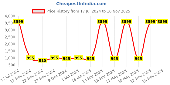 myntra.com Attractionz Gold-Toned & White Textured Contemporary Round Shaped Wall Clock attractionz Price History Graph from 17 Jul 2024 to 16 Nov 2025