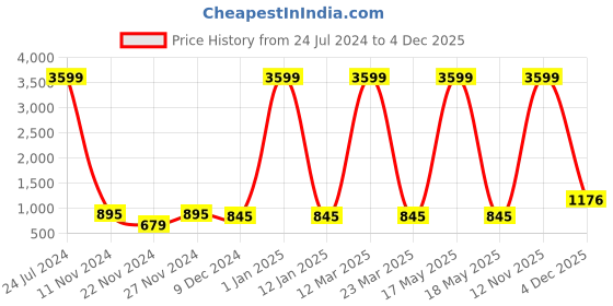 myntra.com Attractionz Gold-Toned & White Textured Oval Analogue Wall Clock attractionz Price History Graph from 24 Jul 2024 to 4 Dec 2025