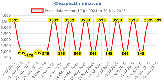 myntra.com Attractionz Gold-Toned & White Textured Oval Shaped Contemporary Wall Clock attractionz Price History Graph from 17 Jul 2024 to 30 Nov 2025