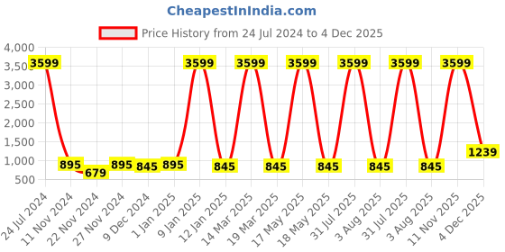 myntra.com Attractionz Gold-Toned & White Textured Round Shaped Contemporary Wall Clock attractionz Price History Graph from 24 Jul 2024 to 4 Dec 2025