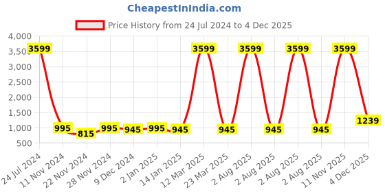 myntra.com Attractionz Gold-Toned & White Textured Round Shaped Contemporary Wall Clock attractionz Price History Graph from 24 Jul 2024 to 4 Dec 2025