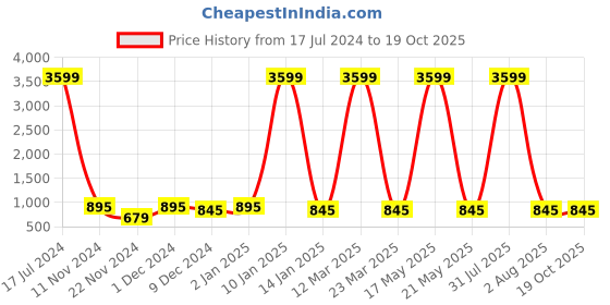 myntra.com Attractionz Gold-Toned & White Textured Round Shaped Contemporary Wall Clock attractionz Price History Graph from 17 Jul 2024 to 17 Oct 2025