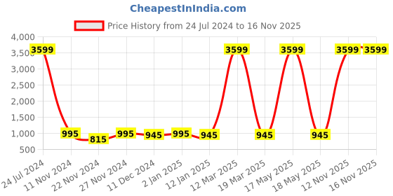 myntra.com Attractionz Gold-Toned & White Textured Round Shaped Contemporary Wall Clock attractionz Price History Graph from 24 Jul 2024 to 16 Nov 2025