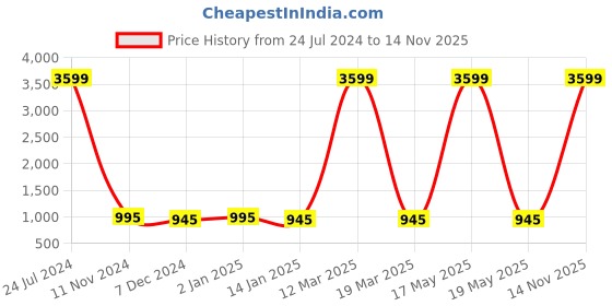 myntra.com Attractionz Gold Toned & White Textured Round Shaped Contemporary Wall Clock attractionz Price History Graph from 24 Jul 2024 to 14 Nov 2025