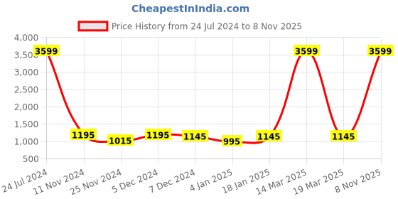 myntra.com Attractionz Gold-Toned & White Textured Round Shaped Contemporary Wall Clock attractionz Price History Graph from 24 Jul 2024 to 8 Nov 2025